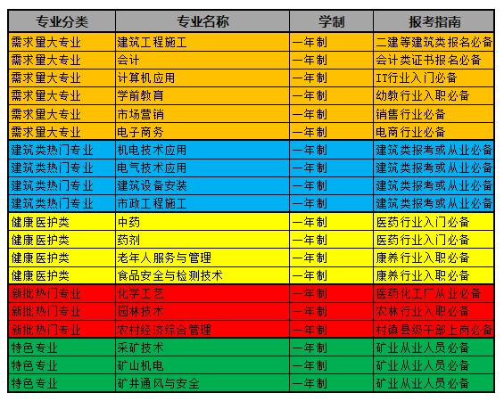 中央電中，電大中專(zhuān)都有哪些熱門(mén)的專(zhuān)業(yè)呢？