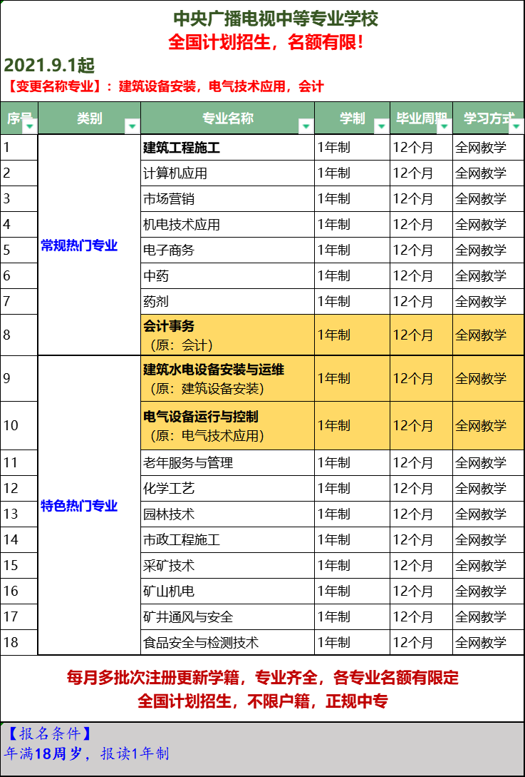 中央電視廣播電視大學9月專業(yè)調整！
