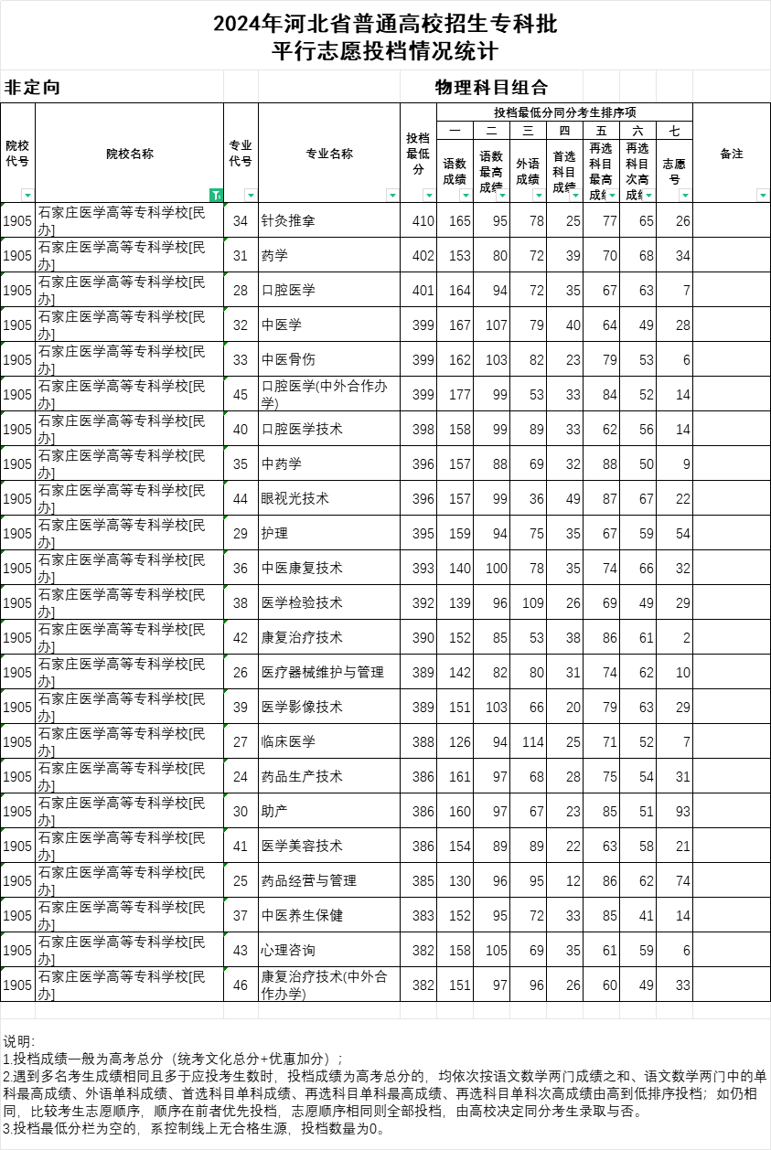 2024年石家莊醫(yī)學(xué)高等?？茖W(xué)校投檔分?jǐn)?shù)線