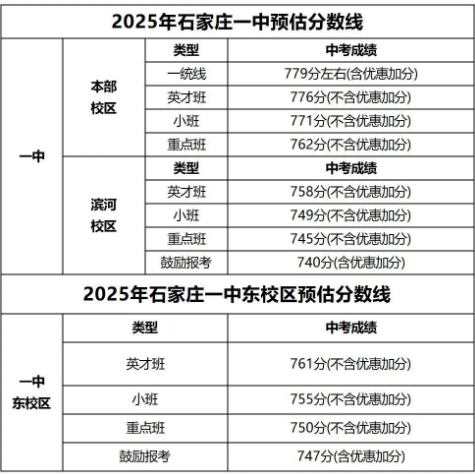 石家莊42中、24中、27中、15中、1中系、2中系、正中、精英、等近30所高中分數(shù)線及收費標準！