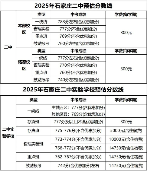 石家莊42中、24中、27中、15中、1中系、2中系、正中、精英、等近30所高中分數(shù)線及收費標準！