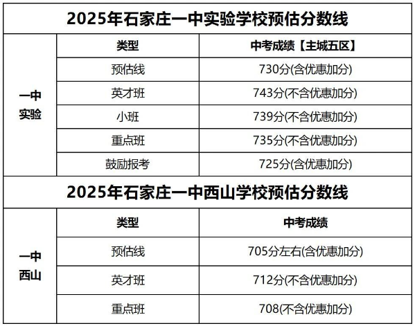石家莊42中、24中、27中、15中、1中系、2中系、正中、精英、等近30所高中分數(shù)線及收費標準！
