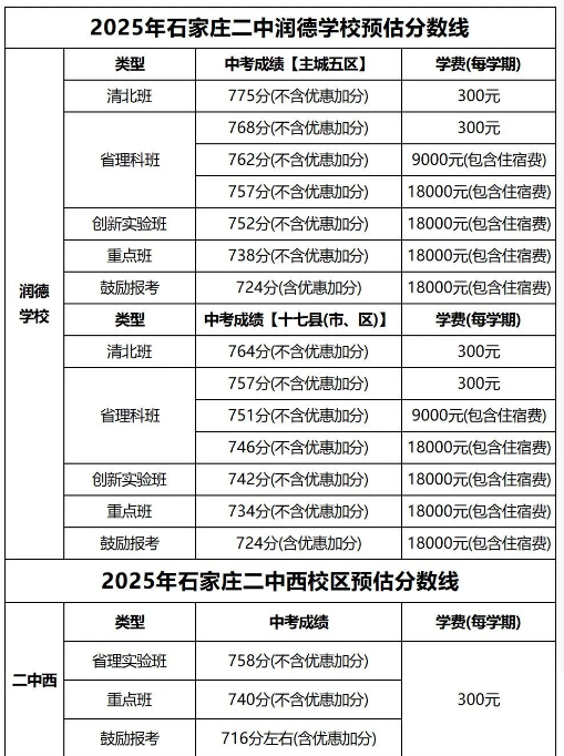 石家莊42中、24中、27中、15中、1中系、2中系、正中、精英、等近30所高中分數(shù)線及收費標準！